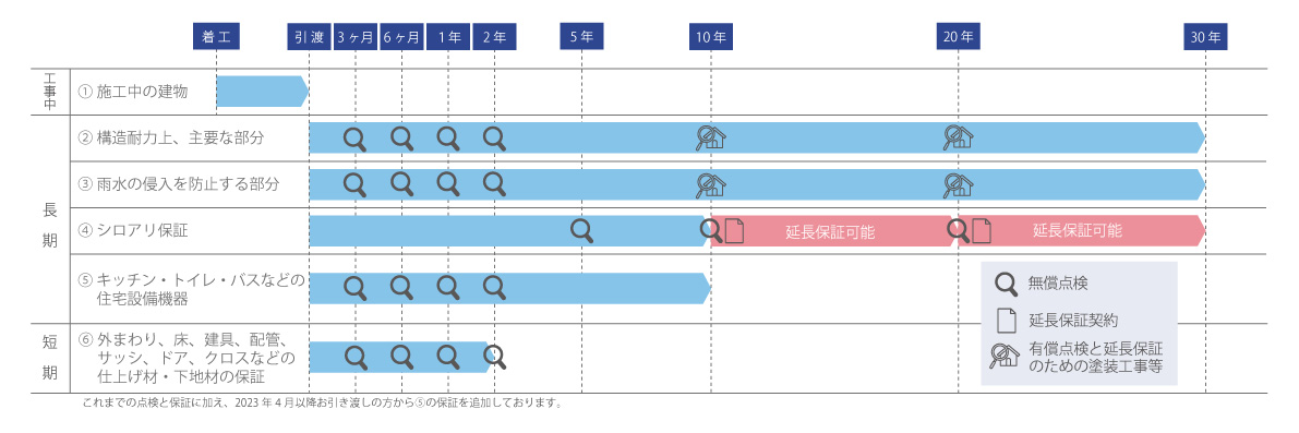 長期保証サポートシステム体制