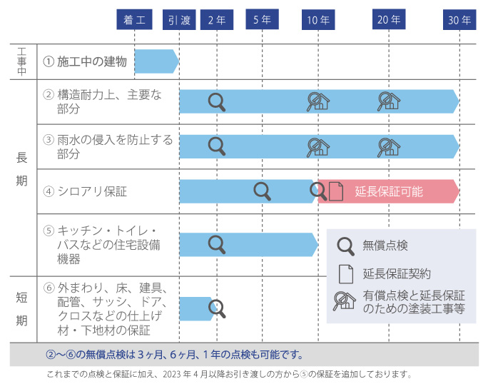 長期保証サポートシステム体制