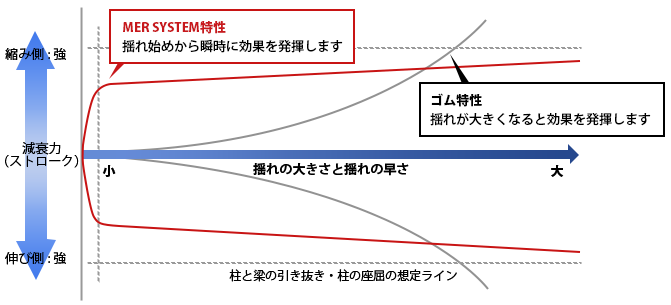 あらゆる地震波に対応