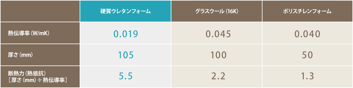 他の工法との断熱力の比較