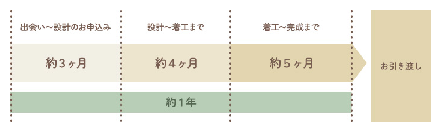 家づくりの流れ