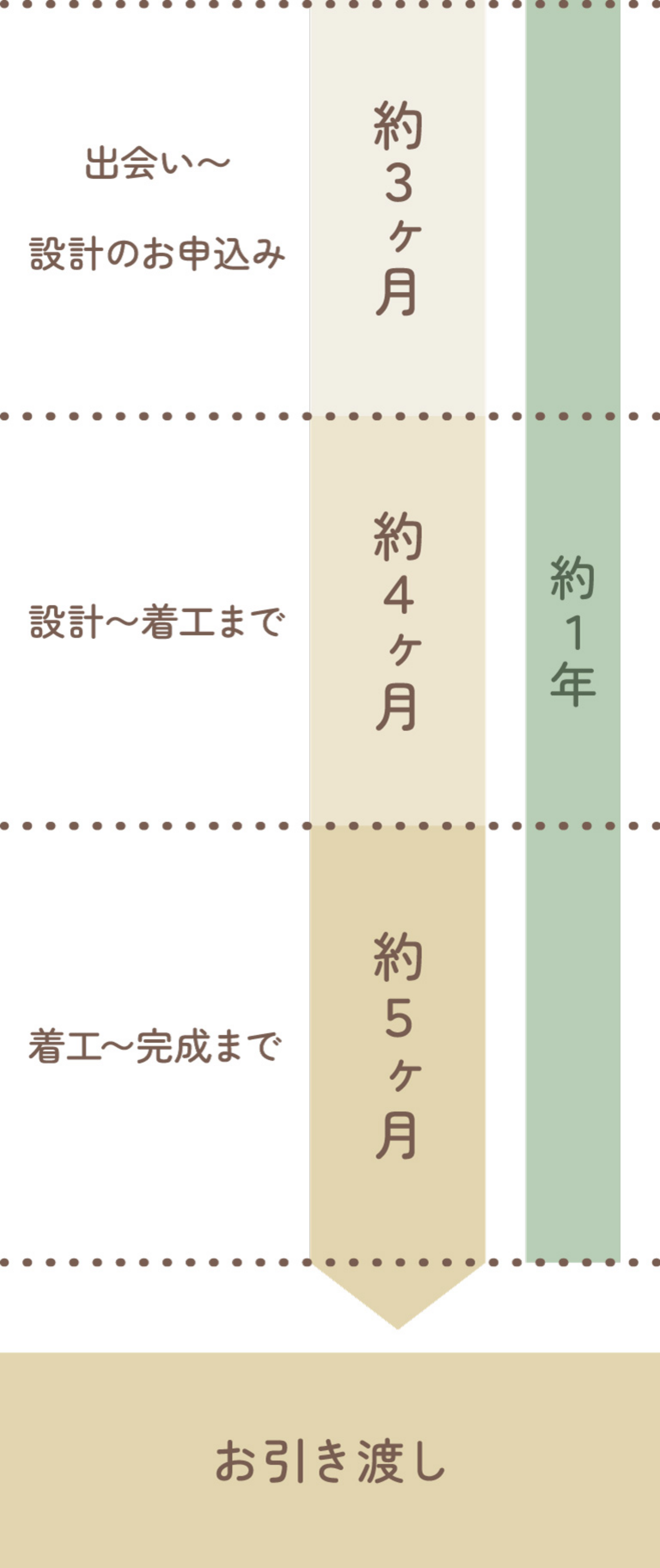 家づくりの流れ